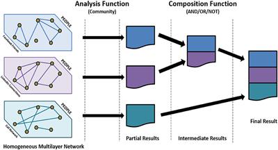 Efficient community detection in multilayer networks using boolean compositions